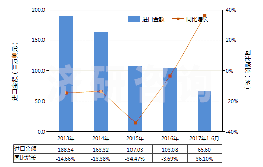 2013-2017年6月中國(guó)其他銻礦砂及其精礦(HS26171090)進(jìn)口總額及增速統(tǒng)計(jì)